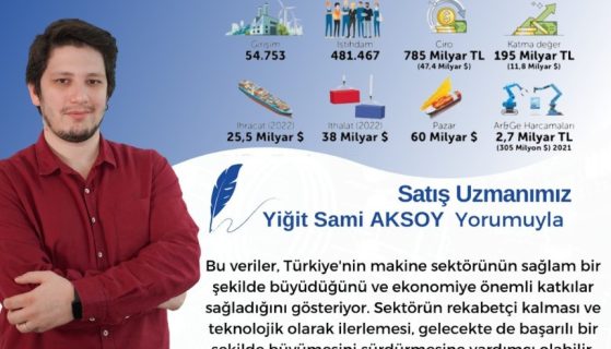 Makine Sektörünün Ekonomiye Güçlü Katkıları Satış Uzmanımız Yiğit Sami AKSOY yorumuyla….